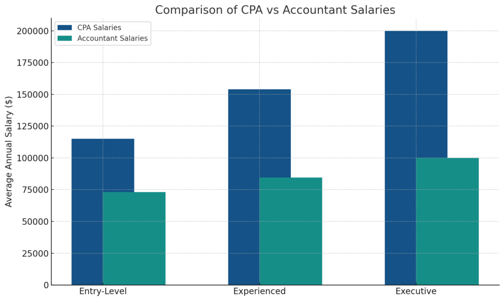 CPA vs accountant salaries