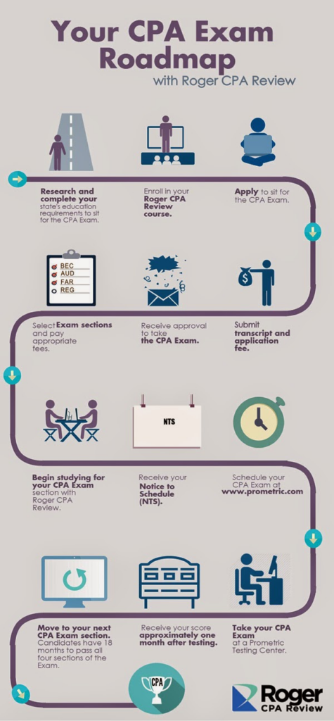 cpa exam roadmap