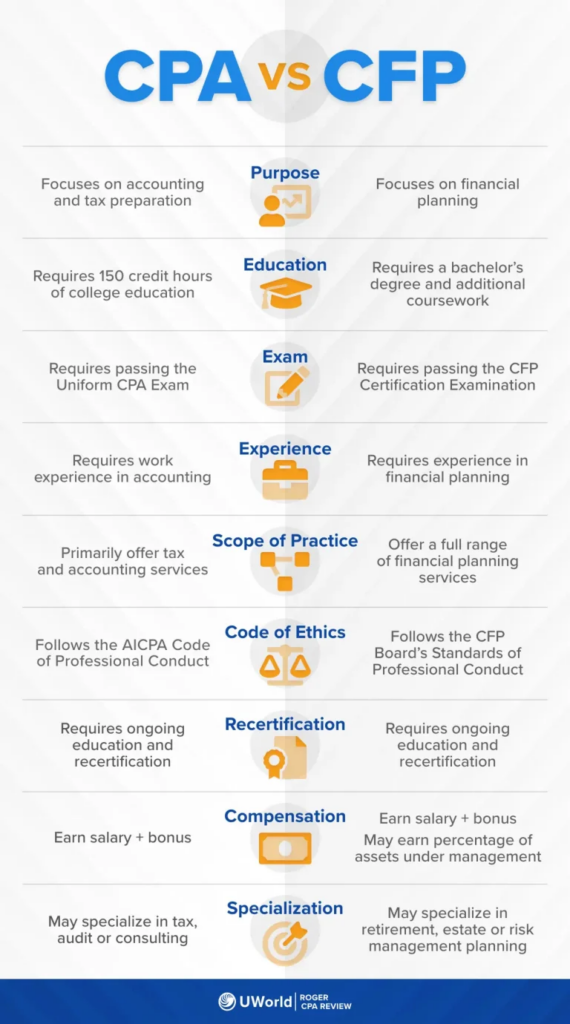 CPA vs CFP
