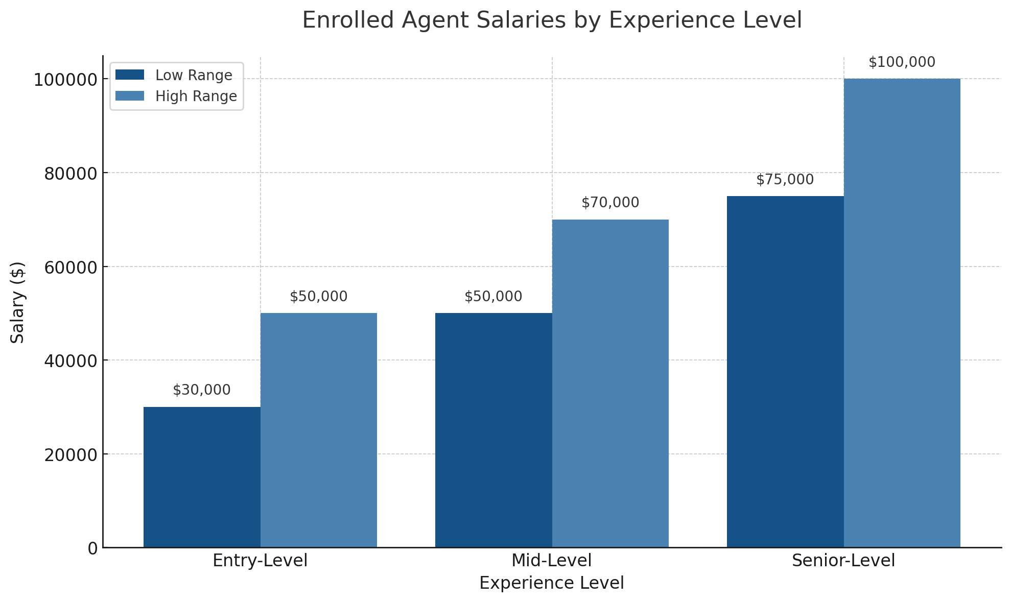 Enrolled Agent Salary Guide: How Much Do EAs Make?