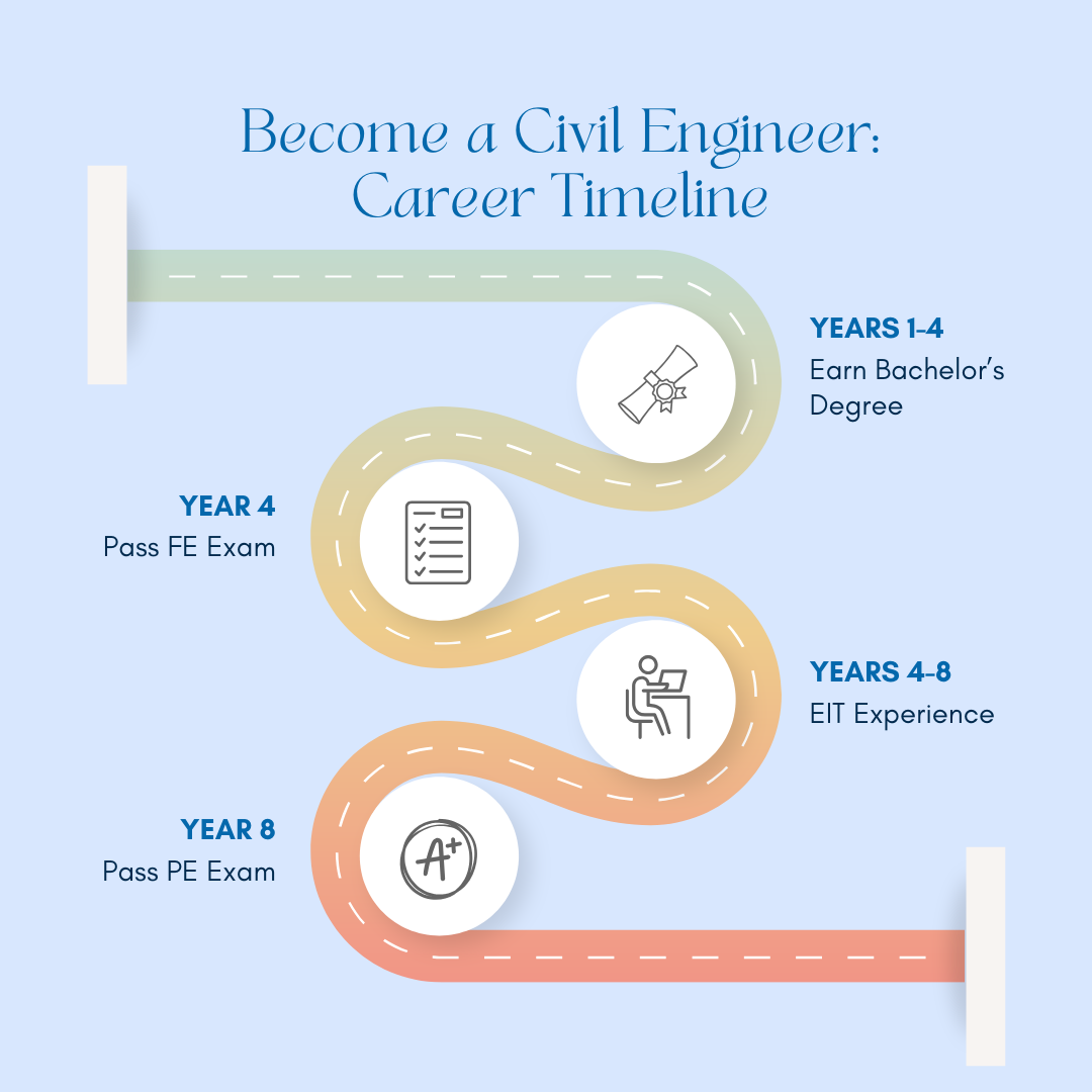How Long Does it Take to Become a Civil Engineer?