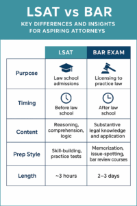 LSAT vs Bar: Key Exam Differences for Aspiring Attorneys
