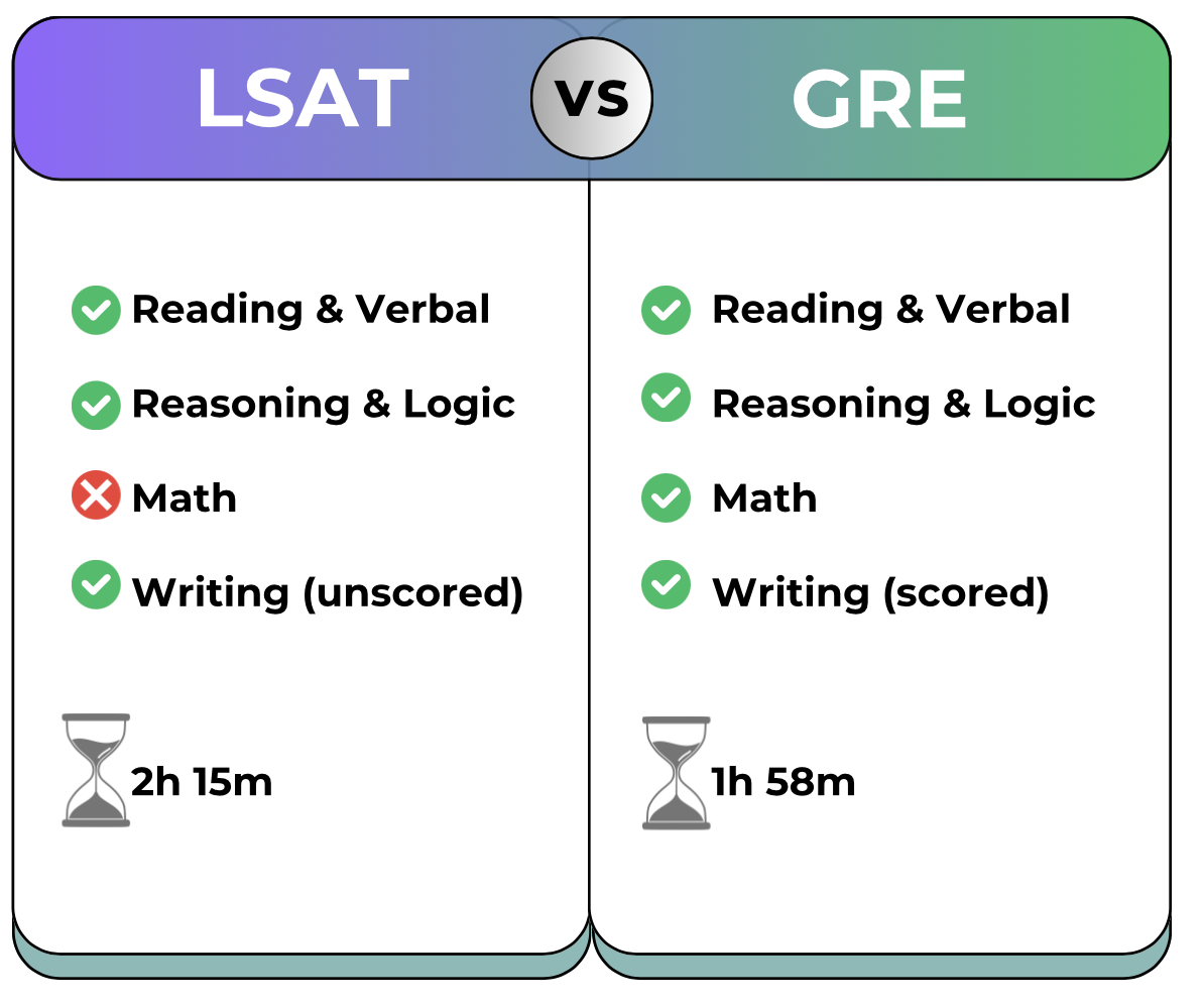 LSAT vs. GRE: Which Test Is Right for You