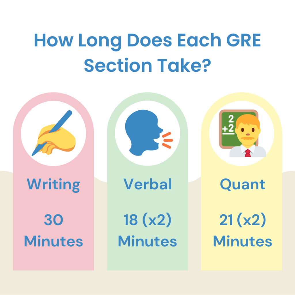 GRE sections