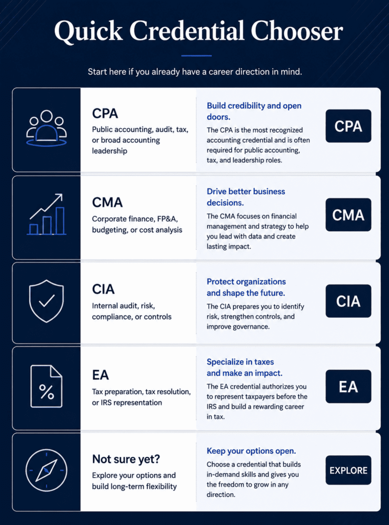 CPA CMA CIA EA accounting credential comparison chart
