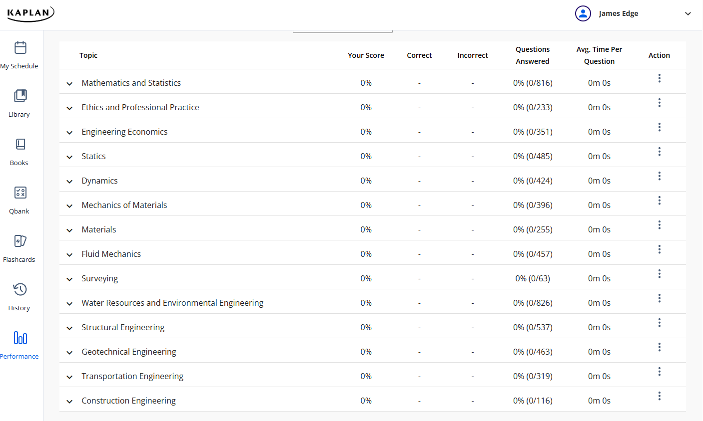 PPI2Pass performance dashboard by topic