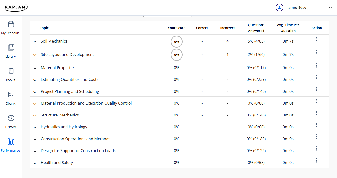 PPI2Pass PE Performance dashboard with Soil Mechanics topic scores