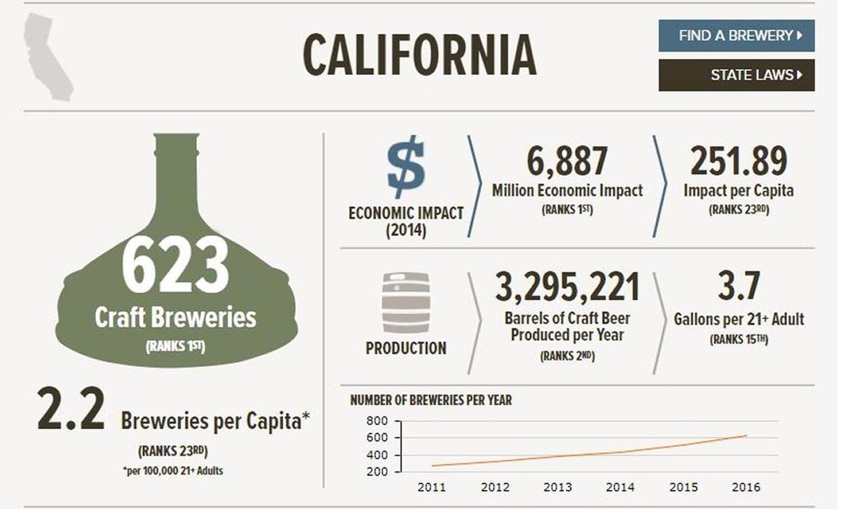 In 2016, California had the most craft brewers in the nation, with 623.