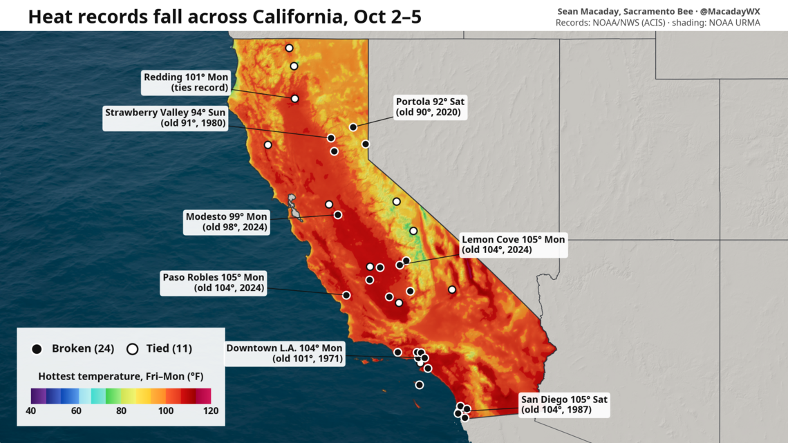 Current California heat wave keeps setting records — when will it end?