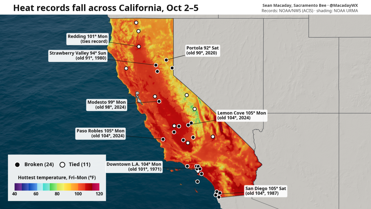 Current California heat wave keeps setting records — when will it end?