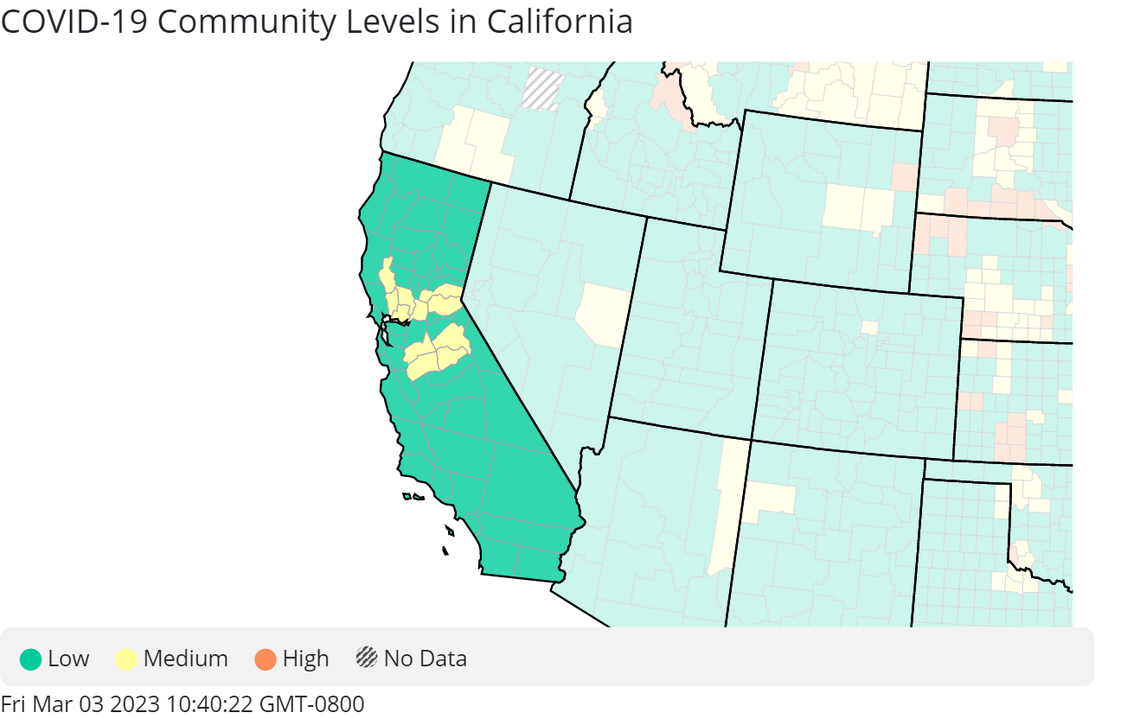 Eleven of California’s 58 counties are in “medium” community risk level, according to the CDC. The rest of the state remains in low.