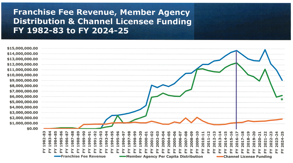 A graph from Sacramento County shows the declining revenues for the Sacramento Metropolitan Cable Television Commission, which provides funds to public media institutions such as Capital Public Radio, KVIE and others.