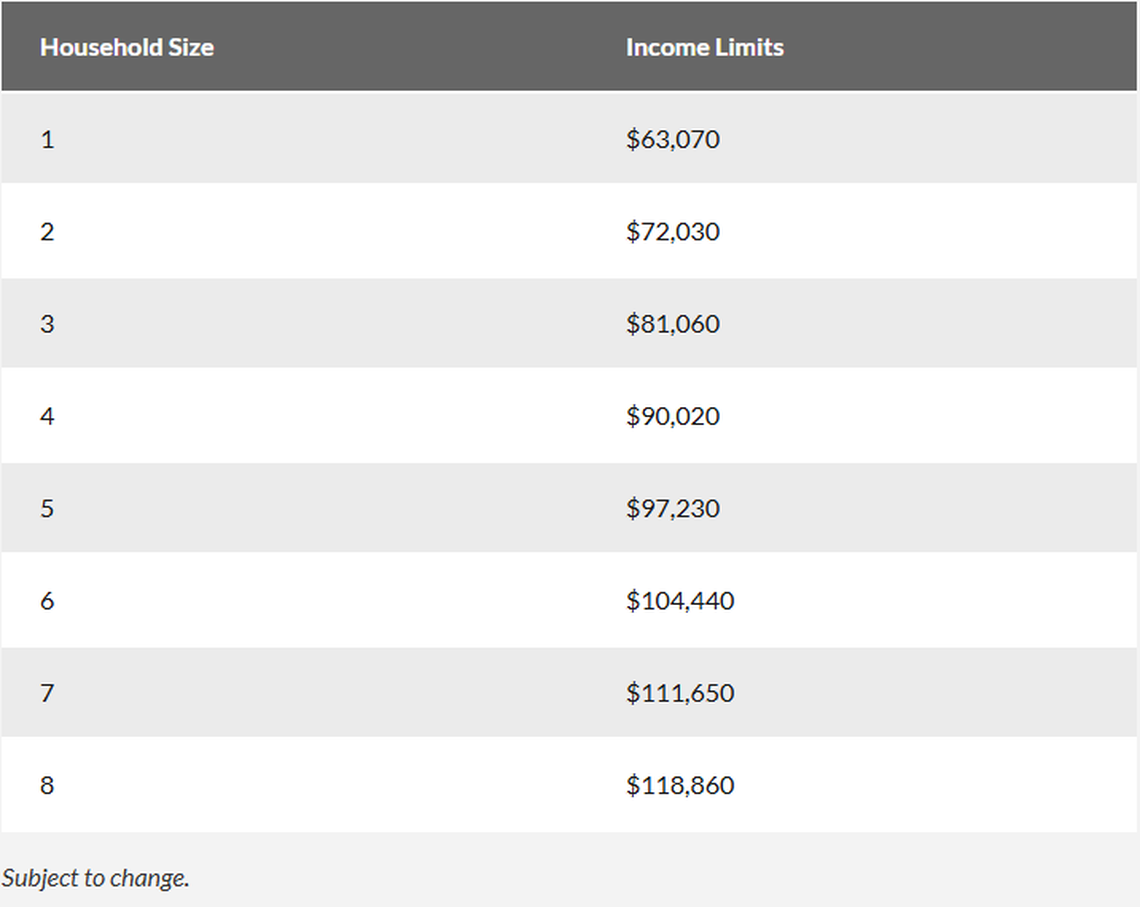 Elk Grove’s website shows the income limits for a new development of an affordable housing complex, The Pardes. The development is expected to open in the fall of 2026.