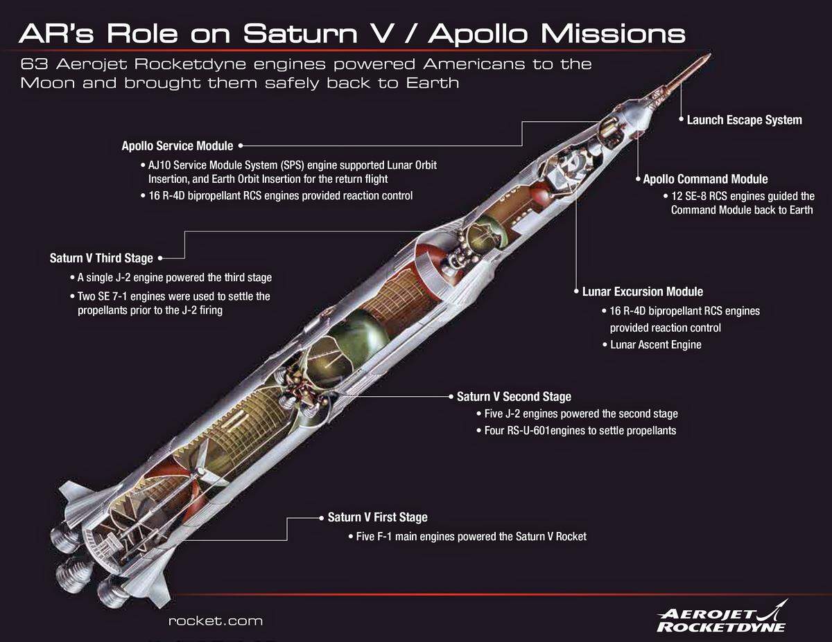 An Aerojet Rocketdyne graphic that shows how it contributed to Apollo 11.
