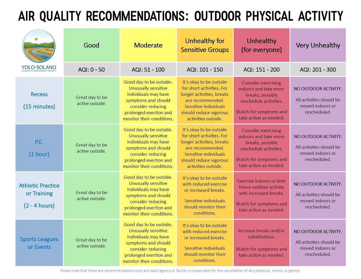 The Yolo-Solano Air Quality Management District’s chart of recommendations for physical activity in various air quality conditions.