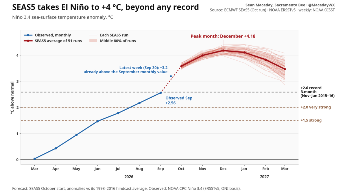 enso_seas5_peak_202610_v4.png The European climate model SEAS5 indicates that the event will peak later and more strongly in December, with effects on California's weather likely to persist into spring.