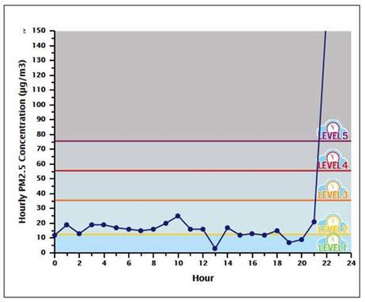 On July 4, 2017, in the city of Visalia, particulate matter levels in the air exceeded the "Heavily Polluted" benchmark around 10 p.m., rendering the air unsafe.