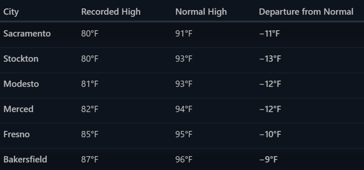 Observed high temperatures across the major cities of the Central Valley on June 27, 2026
