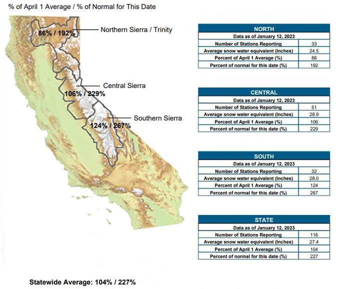 Snowpack totals in the state have improved with the state average rising to 227% of normal for Jan. 12, 2023. The average statewide for the April 1 average is 104%.
