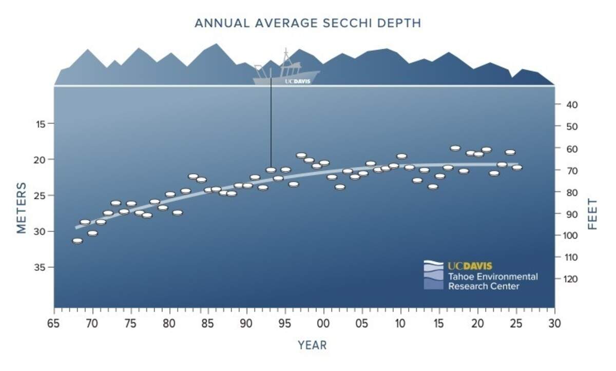 Annual average clarity of Lake Tahoe from 1968 to 2025, according to the US Davis Tahoe Environmental Research Center. Scientists cautioned against celebrating the nearly 7-foot improvement from 2024, stating that lake clarity still remains below historic thresholds.