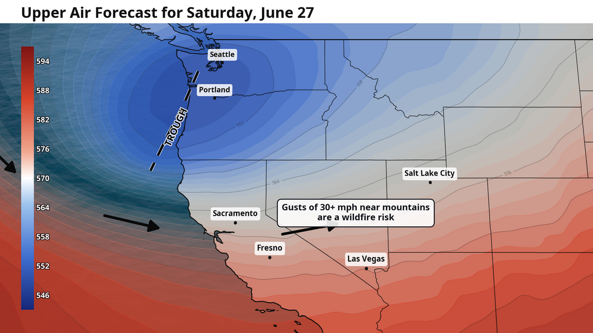 The upper atmosphere forecast for Saturday, June 27. The ridge has weakened as a deep trough has moved in across the Pacific Northwest. This will bring cooler temps, occasional clouds and winds to the western U.S. over the weekend.