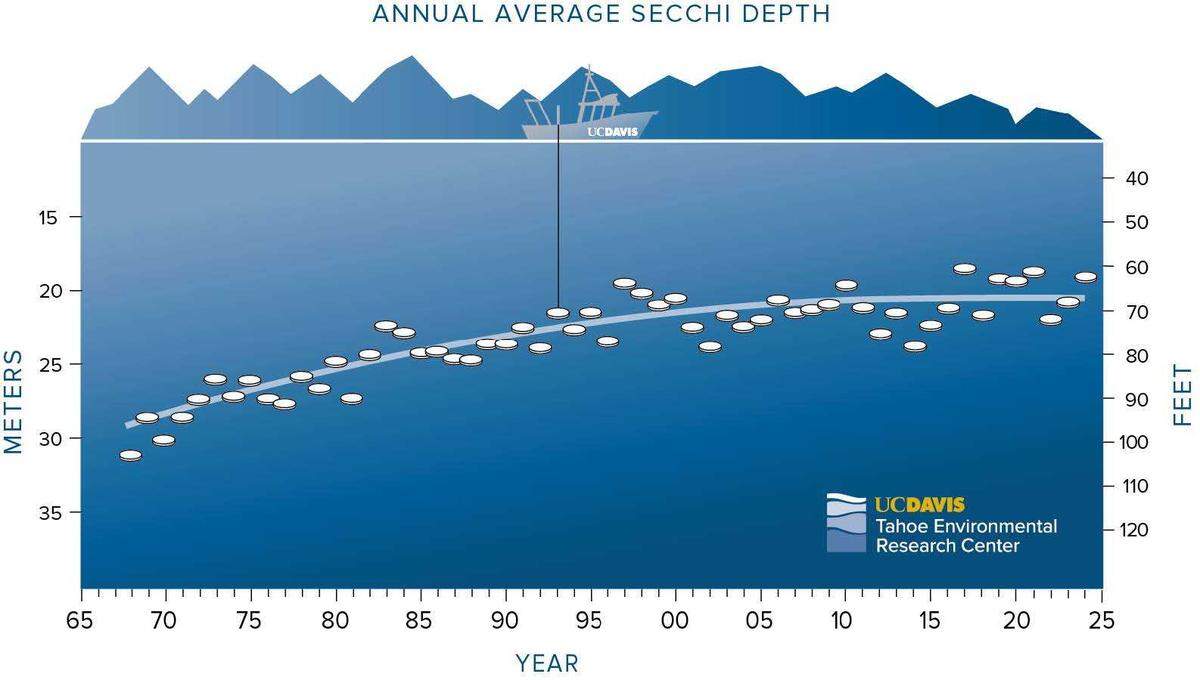 UC Davis researchers used the Secchi disk to measure clarity in Lake Tahoe. The latest report for 2024 said water clarity dropped to 62.3 feet.