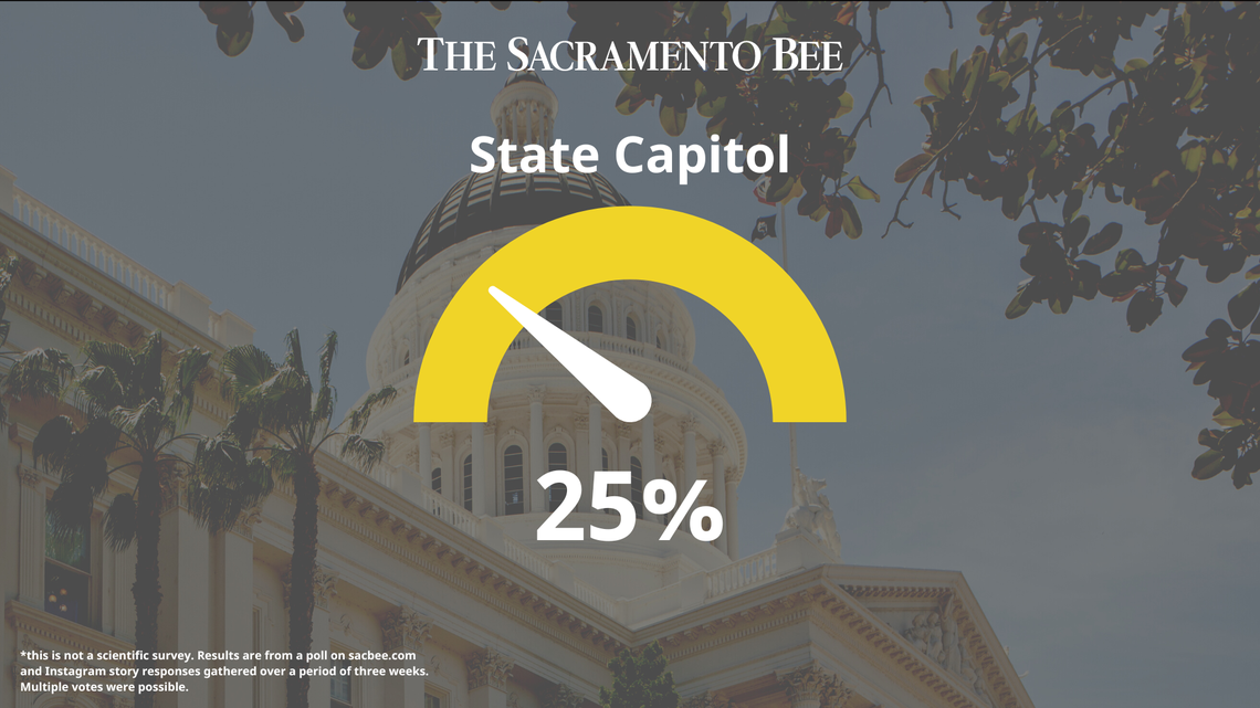 The Sacramento Bee asked readers to vote on a reader question: What is the symbol of Sacramento?
