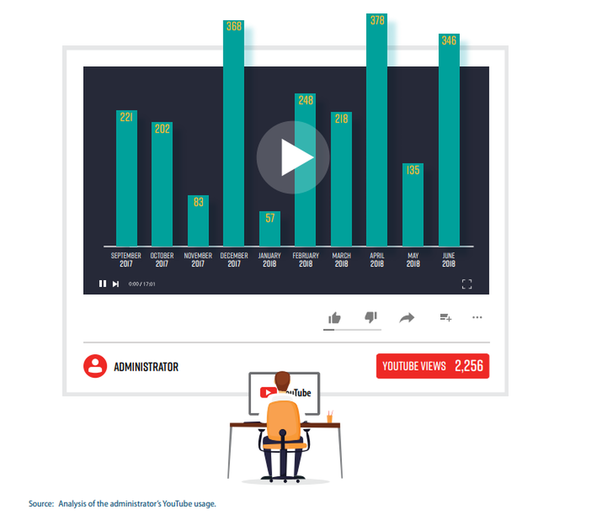 An education program administrator at Valley State Prison watched thousands of YouTube videos at work, according to California State Auditor Elaine Howle.