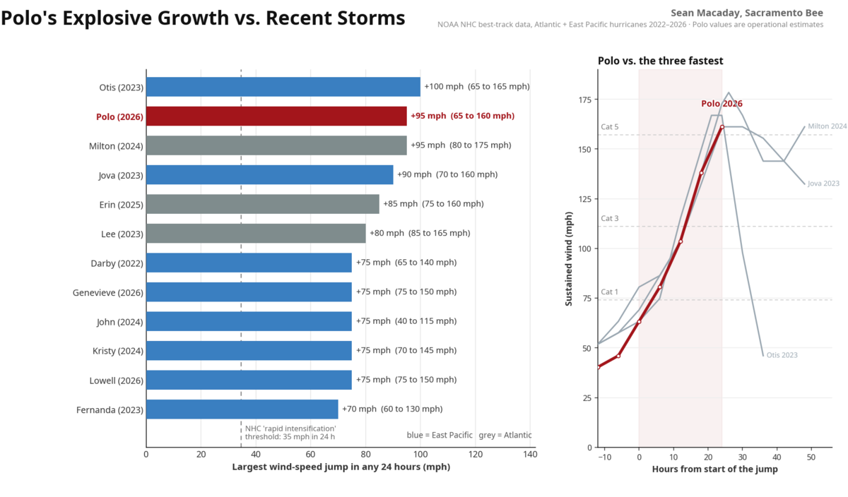 Among recent hurricanes, Polo is tied for the second-fastest rate of strengthening over any 24-hour period.