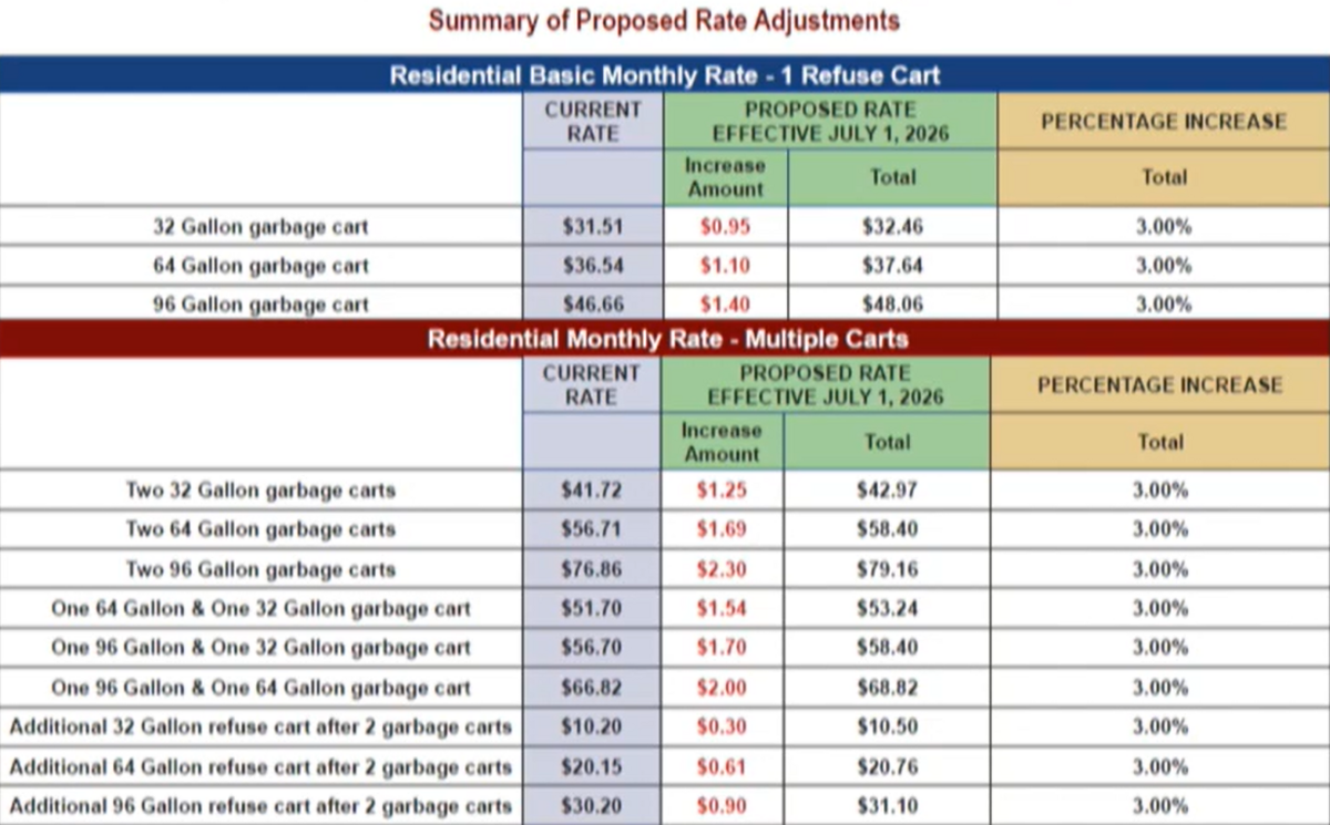 The Elk Grove City Council approved a 3% increase to residents’ garbage fees. The change is effective July 1.