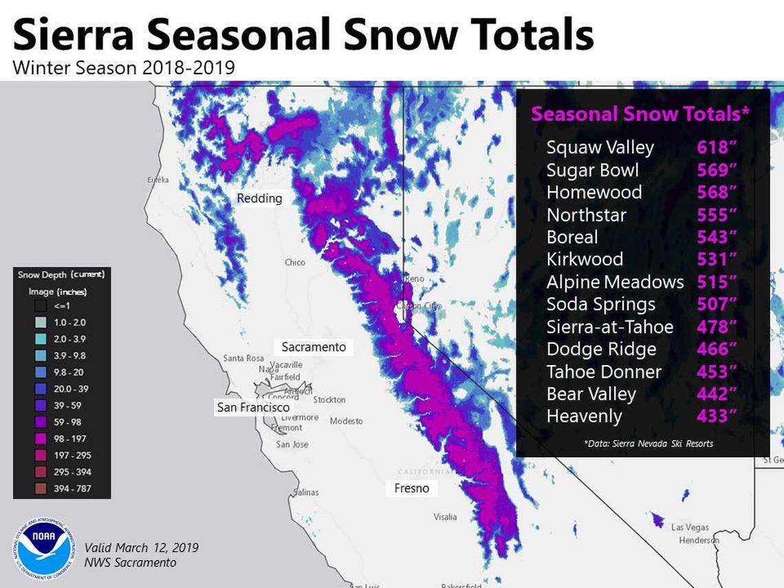 More than 50 feet of snow has fallen total at the highest mountain elevations this winter, according to the National Weather Service.