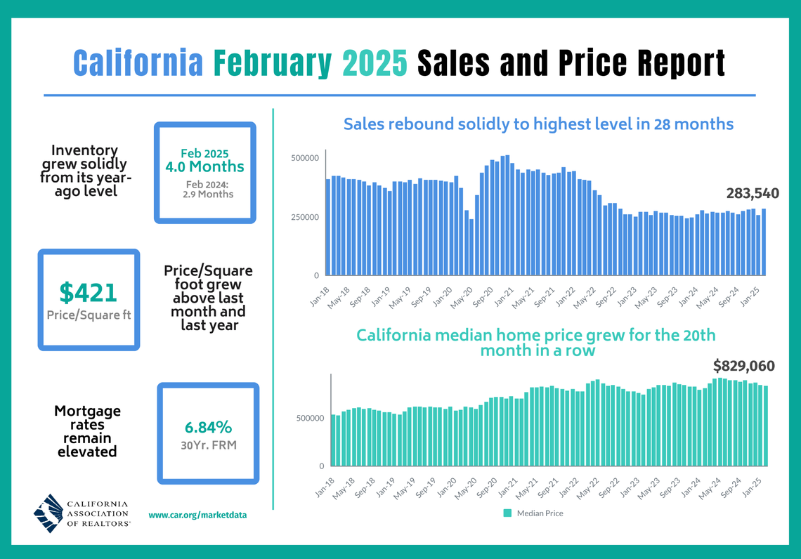 California home prices increased for the 20th month in a row in February 2025, according to the California Association of Realtors.