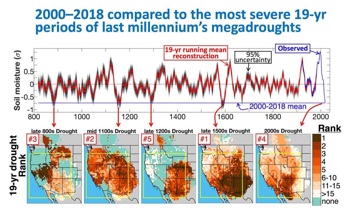 A chart by one of the researchers of the study shows a reconstruction of soil moisture over the past 1,200 years, based on tree ring data. The plummeting blue line on the right indicates the current drought. Below, maps show the distribution of dry conditions for the five worst megadroughts in this region’s history.