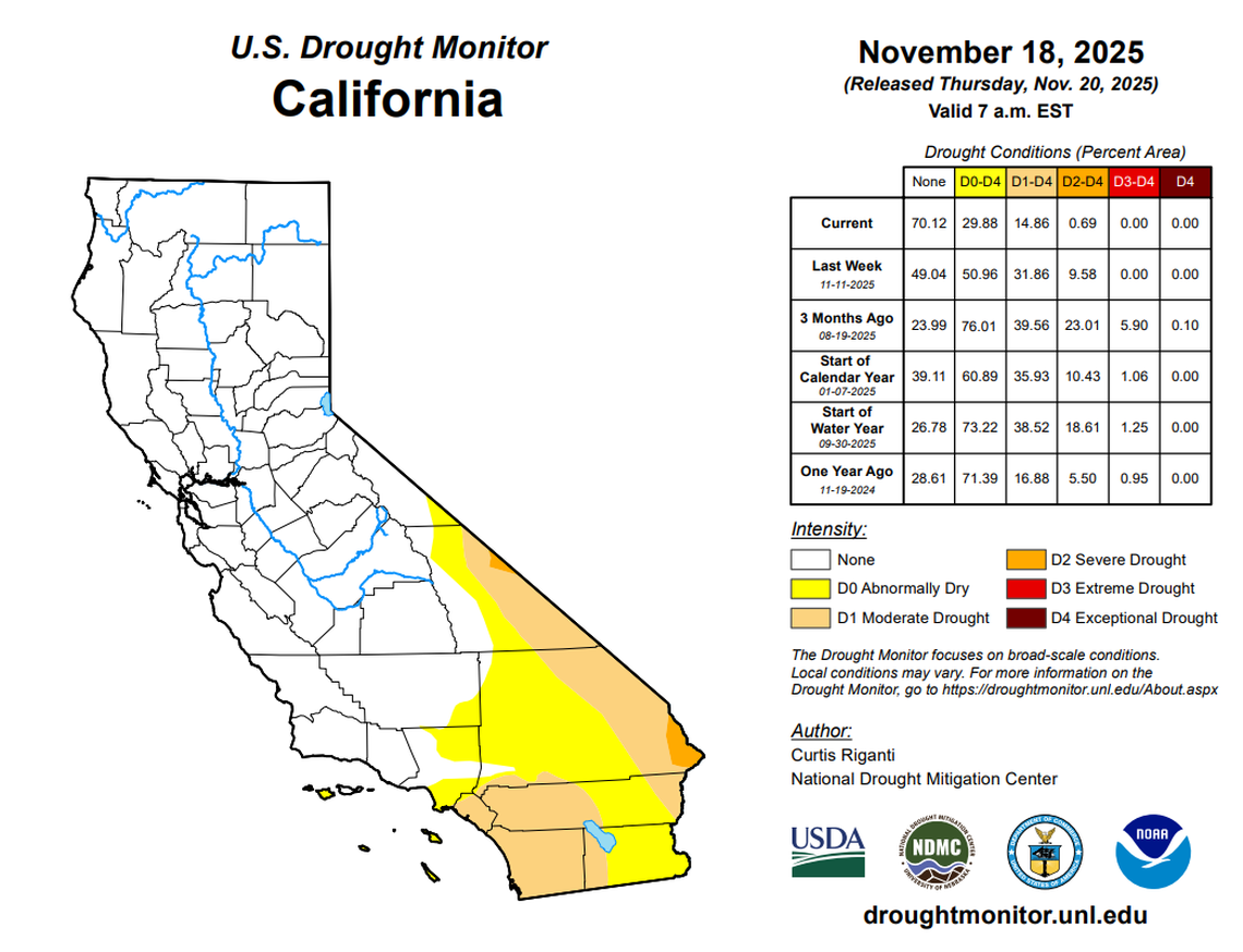 The latest data from the U.S. Drought Monitor, collected Tuesday, Nov. 18, show that roughly 70% of California is no longer experiencing drought conditions.