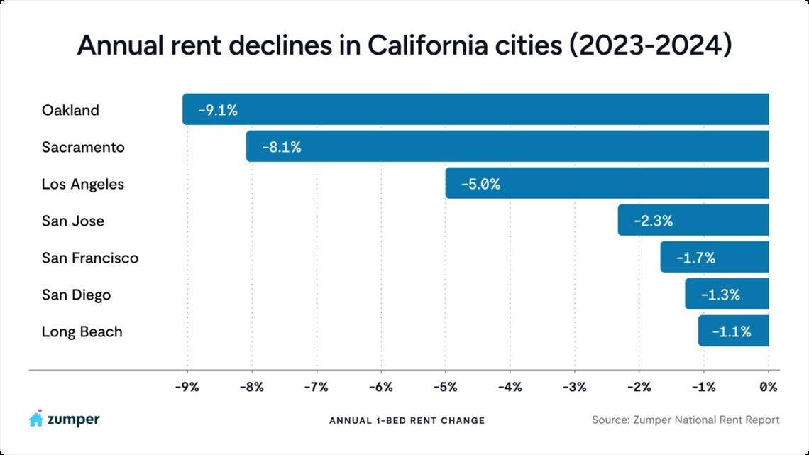 Annual one-bedroom rent change in some of California biggest cities, according to a May 28,2024, Zumper national rent report.