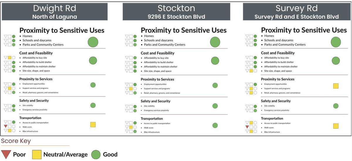 Elk Grove city staff and NJA Architecture, the architectural firm designing the shelter, analyzed three proposed homeless shelter sites' advantages and disadvantages based on the community’s priorities. The results are shown in a city council staff report.