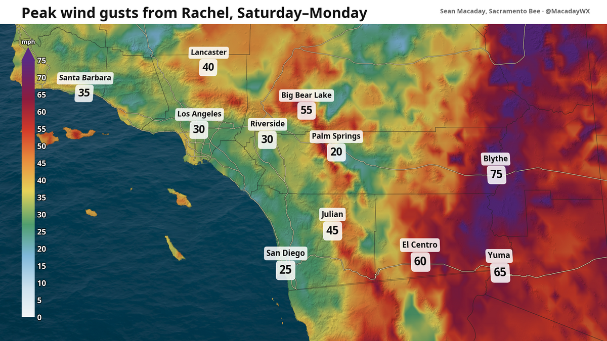 Wind gusts will peak Sunday in the mountains and Mojave, southern California and Arizona.
