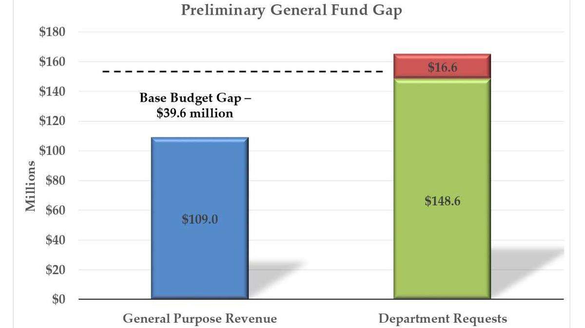 The Yolo County Board of Supervisors approved a recommended budget Tuesday during a meeting as the county faces a $39 million budget deficit for this upcoming fiscal year.