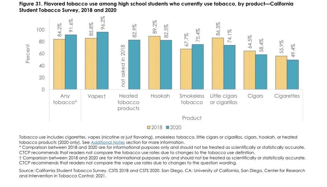 Flavored tobacco use among California high school students between 2018 to 2020.