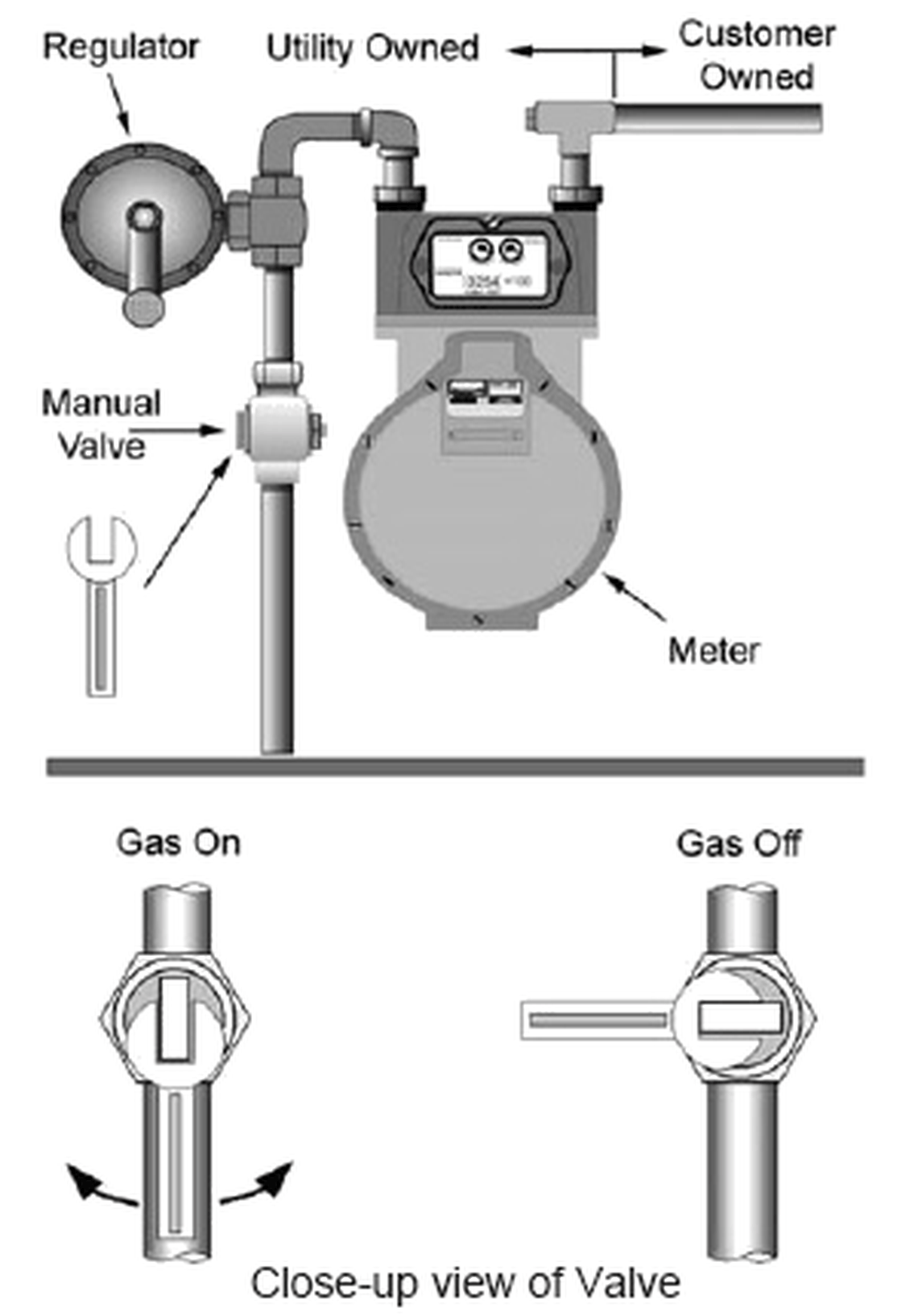 A close up view of a standard gas meter including where the manual valve is located in case of a potential gas leak.