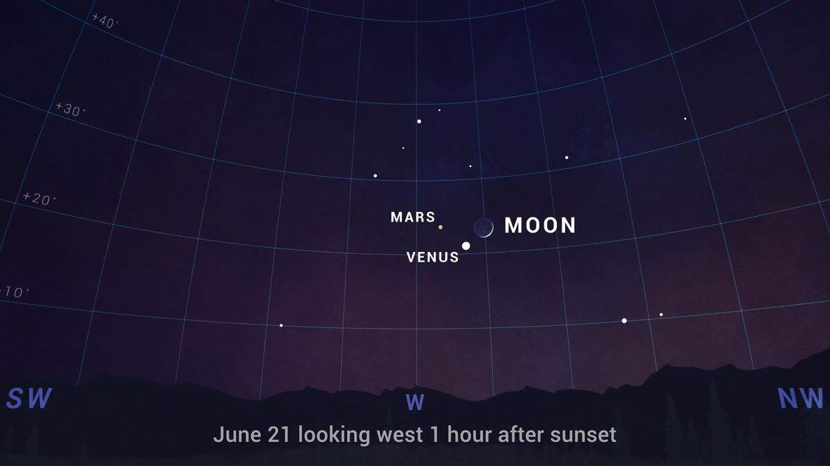 Sky chart with the crescent Moon near Mars and Venus in the evening sky on June 21.