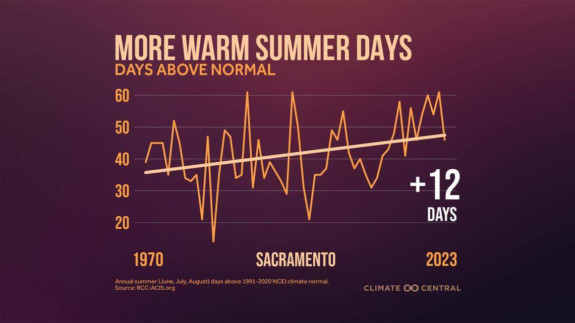 Sacramento now sees an average of 47 days per year of above-normal summer temperatures compared to 35 in 1970, according to research organization Climate Central.