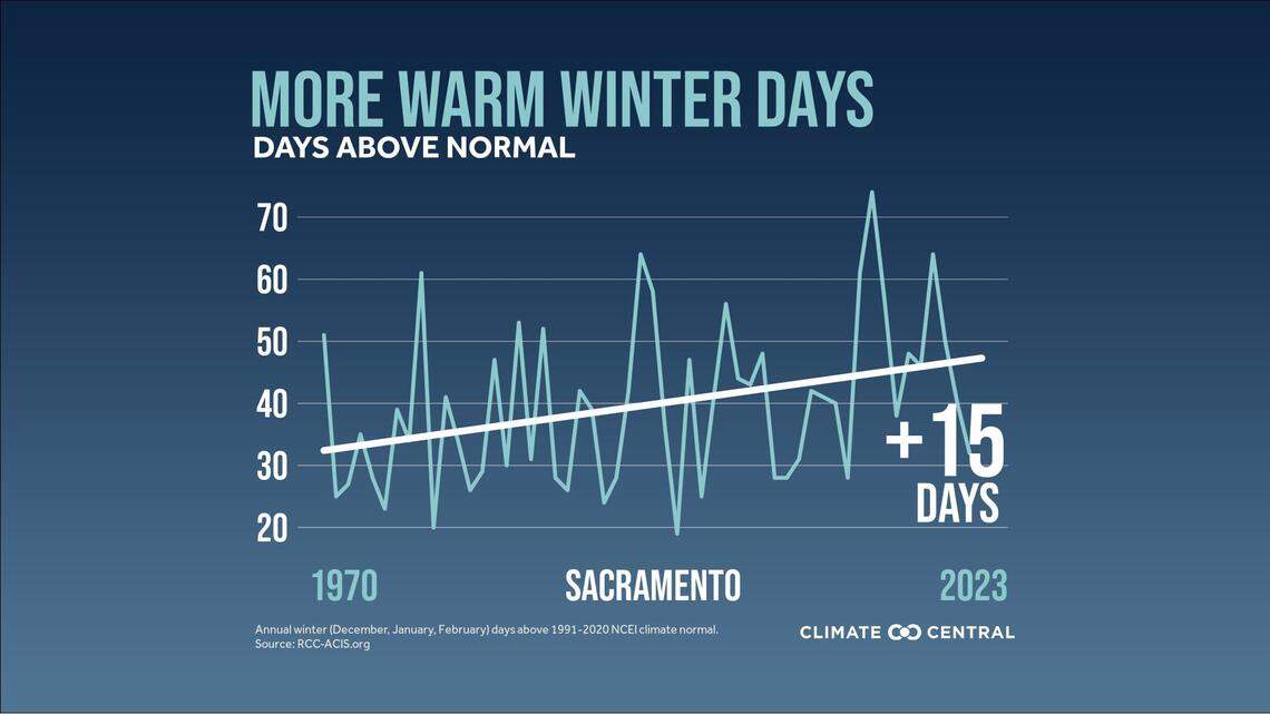 Climate Central’s “2023 Winter Package” shows the winter warming trend in Sacramento.