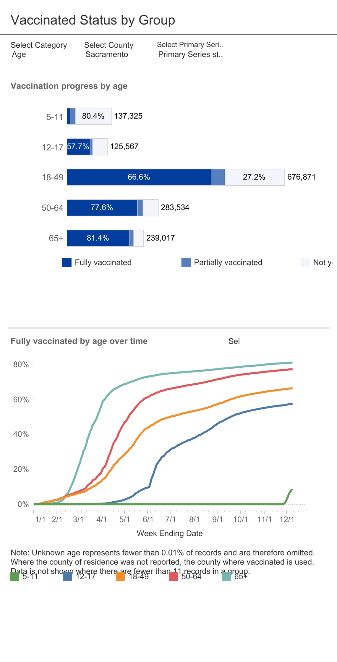 Vaccination status by age group in Sacramento County.