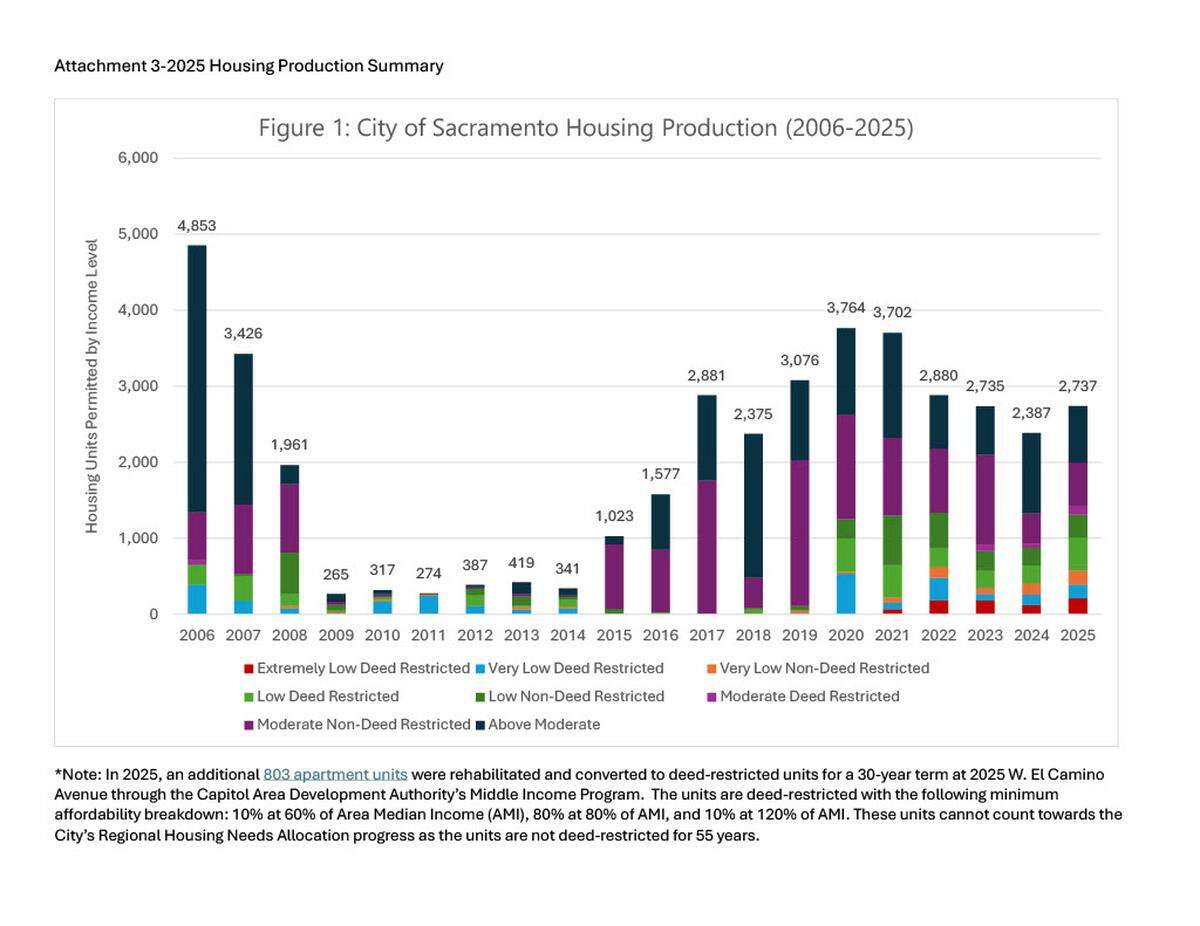 The number of housing units being built in Sacramento cratered after the 2008 financial crisis. The city is still recovering.