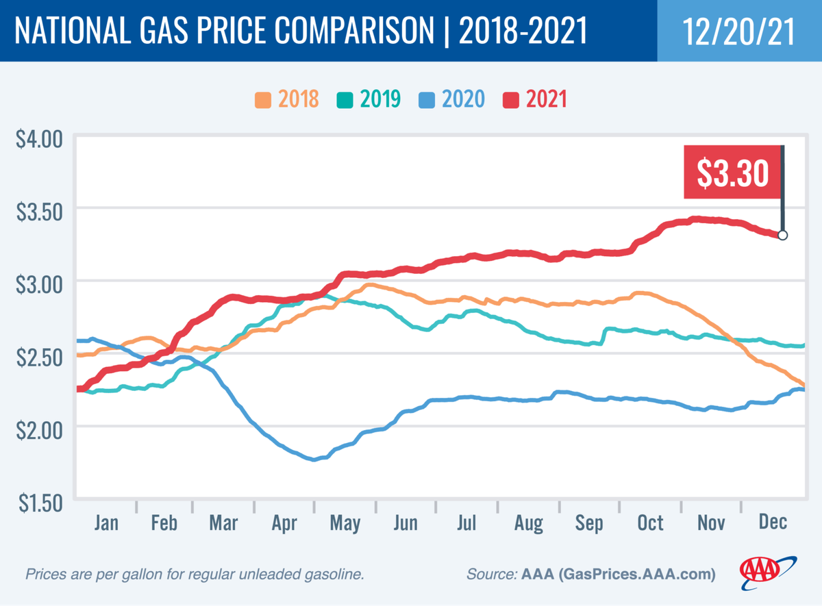 A national gas price comparison between 2018 to 2021, as of Dec. 20.
