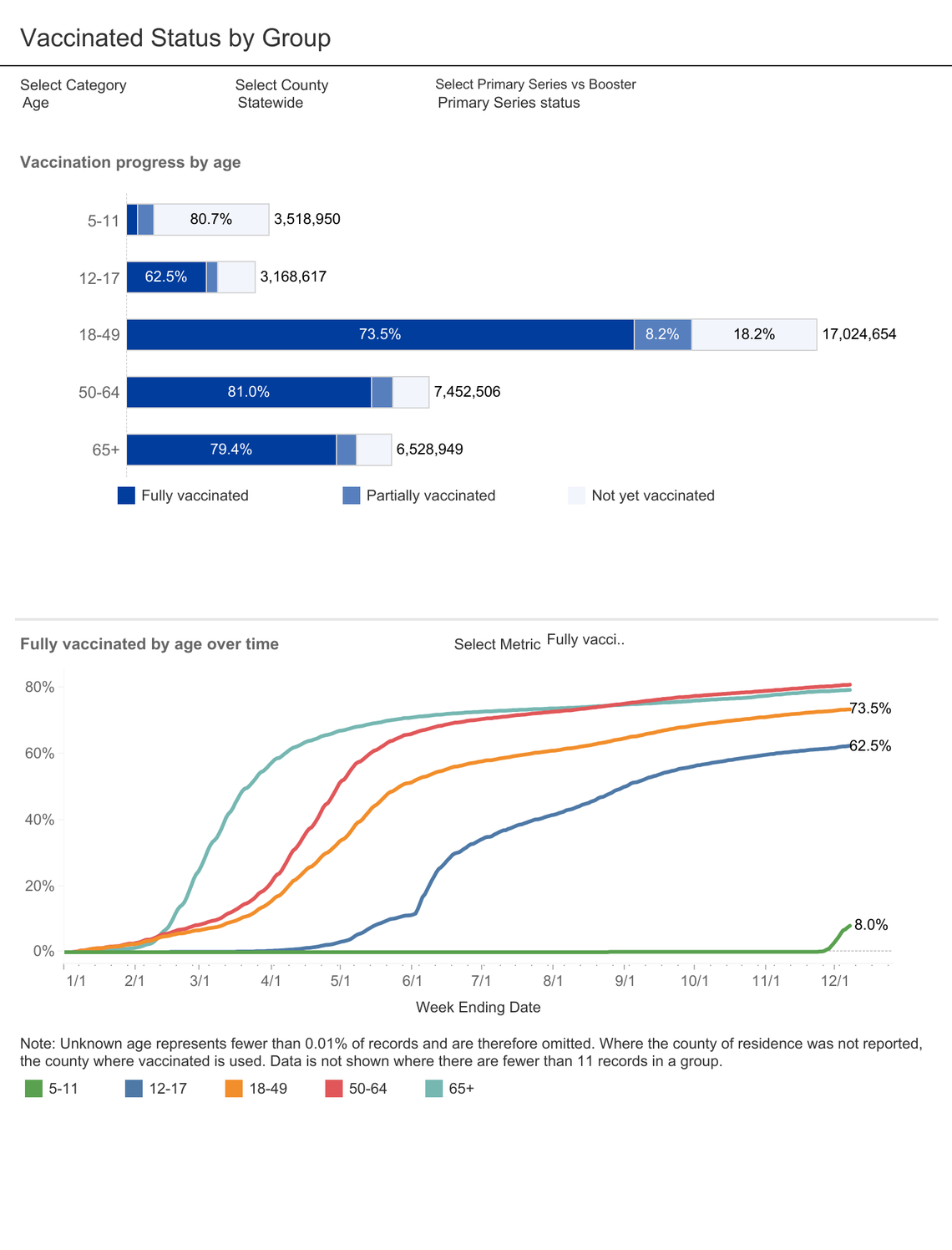Vaccination status by age group in California.