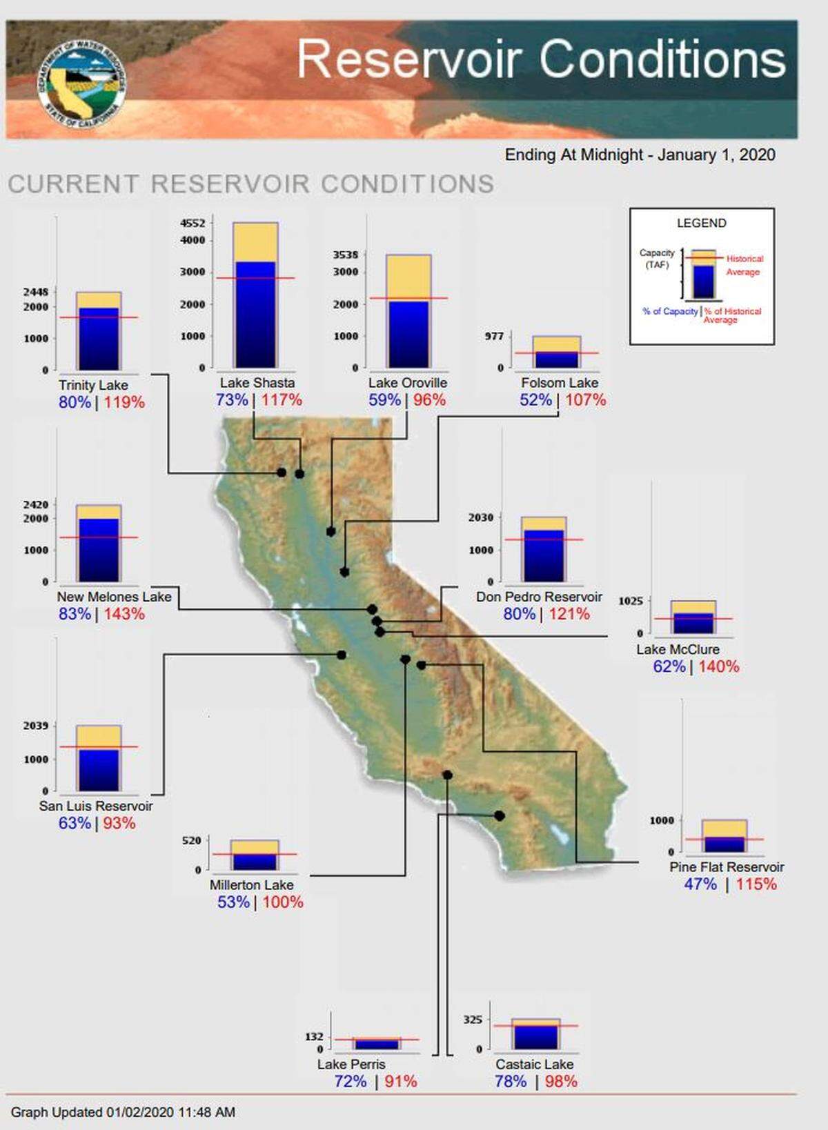 Reservoir across California were at healthy levels as of Jan. 1, 2020.