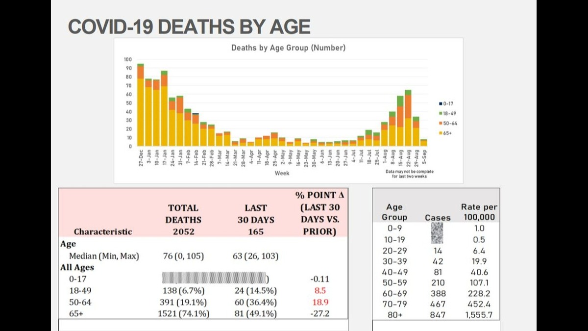 A chart presented by the Sacramento County public health office to the county Board of Supervisors during a meeting Tuesday, September 28, 2021. Per-capita death rates show there have been deaths in children younger than 10.