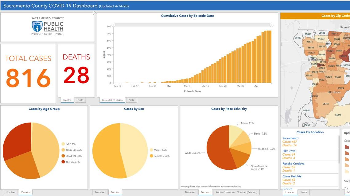Sacramento County public health officials’ COVID-19 dashboard, as seen at 11 a.m. Tuesday, April 14, 2020.